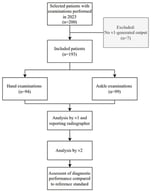 Flow diagram of population selection. Radiographs were analysed by version 1 and by reporting radiographers in 2023 and re-analysed by version 2 in 2025.