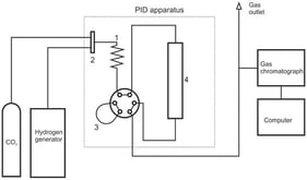 Scheme of the measurement system (1—pre-heater, 2—mass flow controllers, 3—bypass loop, and 4—tubular reactor).
