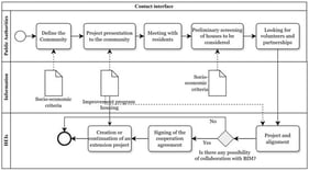 Process map related to the initial interface between parties in social housing programme.