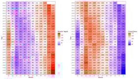 Seasonal indices for houses sold, houses for sale, and months’ supply in the United States, 1997–2024. Seasonal indices are normalised to 1 as the yearly mean; axis tick marks indicate index values.