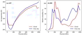 Individual (a) air temperature profile (ATP) and (b) relative humidity (RH) profile under cloudy and clear-sky conditions on 1 July 2020. The red and blue lines represent single-pixel profiles extracted from cloudy and clear-sky samples, respectively, illustrating the characteristic vertical structure differences between the two conditions.