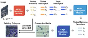 Overall architecture of PolyGeom. PolyGeom consists of three modules: (1) a vertex detection module that takes a remote sensing image as input and outputs candidate building corners with their positions and visual descriptors; (2) a vertex aggregation module that treats the detected corners as graph vertices and performs message passing to produce matching descriptor; and (3) an edge prediction module that infers vertex connectivity, yielding a connection matrix. The final building polygons are formed by these detected vertices (red points) and predicted edges (blue lines).
