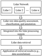 The data-processing flowchart for CARLNET.