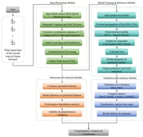 Overall research framework of the proposed DA-DSC-UNet model. The workflow consists of four major modules: data preprocessing, model training and inference, validation and evaluation, and robustness evaluation. The process forms a closed-loop system from multi-source data integration to model optimization and stability verification.