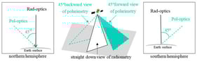 Schematic of SGLI two-directional data acquisition. White and green triangles indicate the line of sight of radiance optics and tilted polarization optics, respectively.