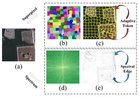 Visualization of superpixel and frequency priors in remote sensing imagery: (a) original image; (b) superpixel segmentation map representing geometric clusters; (c) superpixel boundaries overlaid on the original image, showing alignment with semantic objects; (d) frequency domain amplitude spectrum; (e) high-frequency components extracted via high-pass filtering, highlighting physical semantic edges.