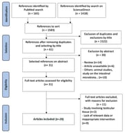 PRISMA flow diagram for identification and selection of studies.