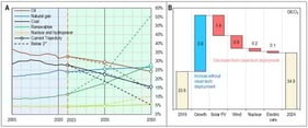 (A)—Primary energy pathways in the two scenarios [10]. (B)—Change in CO2 emissions from fuel combustion and avoided emissions from deployment of selected clean technologies [11].
