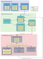 System Architecture for Multi-Robot Task Allocation with Crisis Response. The framework consists of three main layers: (1) Mission Planning Layer performs initial task allocation using Island Model GA and generates temporal schedules; (2) Mission Execution Layer monitors robot states and task progress through an event-driven architecture; (3) Crisis Response Layer implements three-tier recovery strategies (direct substitution, forward reoptimization, full replanning) when robot failures occur.