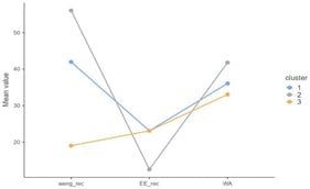 Plot of means across clusters. [Note: Cluster labels should be added directly to the figure: Cluster 1 = Disillusioned; Cluster 2 = Motivated &amp; Healthy; Cluster 3 = Motivated &amp; Stressed].
