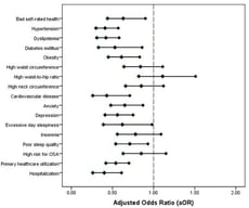 The association of medium physical activity with subjects’ health characteristics and healthcare utilization in relation to low (=reference category) physical activity expressed as adjusted odds ratios (aOR) with their 95% confidence interval (CI) obtained by means of multiple logistic regression models adjusted for socio-demographic characteristics and lifestyle habits.
