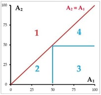 Conceptual zoning of the academic subsystem of student GenAI use along two indicators: A1 (academic use) and A2 (research use).