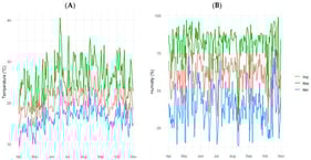 Daily range of reported temperatures (A) and air humidity (B) during 2017 between April and November The graphic projection was carried out by R (software version 4.4.2) based on the data available on the Wunderground online platform (https://www.wunderground.com/, accessed on 20 September 2025) from the OTA Airbase station.