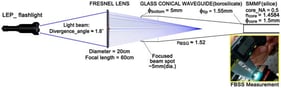 Experimental setup. Combined with the masks, the selected Fresnel lens produces a focused spot with a diameter of less than 5 mm.