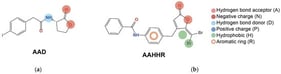 Pharmacophores for the active molecules Las R (a) and elastase (b). Three-feature (AAD) and five-feature (AHHRR) pharmacophore models generated with Phase illustrating the acceptor group (A1 and A2; pink), donor group (D4; blue), hydrophobic group (H5 and H7; green) and aromatic ring (R8; orange). This model was created using known inhibitors of the transcriptional activator LasR (PDB code: 2UV0) and elastase (PDB ID: 1U4G).