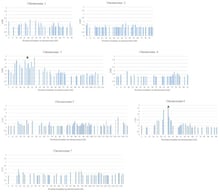 Correlation of loss of germination percentage with segregating markers on each of the seven chromosomes in the MxJ recombinant inbred population. The horizontal axis identifies the location (in cM) of the segregating marker. The vertical axis presents the negative log of the odds (LODs) for the joint segregation analysis of the marker and the germination evaluation. The position of the seed shape locus (R) is shown on chromosome 3 and that of the testa pigmentation locus (A) is shown on chromosome 6.
