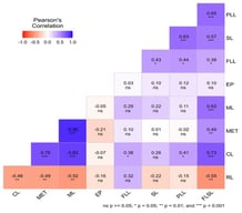 Correlation analysis among traits. Note: Rep = replication, SD = sowing depth, G = genotype, DF = degree of freedom, CL = coleoptile length cm, FLL = first leaf length cm, FLSL = first leaf sheath length cm, EP = emergence %, MET = mean emergence time days, ML = mesocotyl length cm, PLL = prophyll leaf length cm, RL = root length cm, SL = shoot length cm.