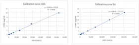 Calibration curve of Abscisic acid (ABA) and Gibberellic acid (GA).