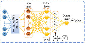 Architecture of ANN based on FA.