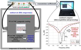 Sensing mechanism of an IDC-DGS-based microwave sensor.