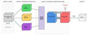 The overall signal processing architecture of the proposed visual sensor-based fire detection framework, incorporating multi-feature fusion and the A-SVM domain adaptation mechanism (The green, yellow, and purple blocks represent the extraction of color, texture, and shape features, respectively. The blue block denotes the pre-trained source domain model, while the red block indicates the target domain model being adapted.).
