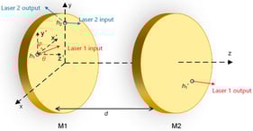 Structure diagram of the MPC. d: the distance between the mirrors; θ: the angle between the incident laser and the Z axis; φ: the angle between the projection of the incident ray in the X−Y plane and the X axis.