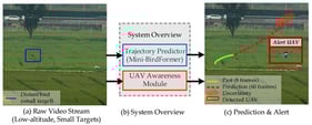 System overview of the proposed airspace monitoring framework. The Mini-BirdFormer predictor forecasts trajectories with uncertainty, while the UAV awareness module (red box in (c)) operates in parallel to detect threats without false alarms.