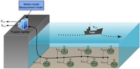 Estimating the target’s true location 
  
    X
    
      t
      ,
      k
    
  
 at time k via centralized fusion and a sensor network composed of n sensors. These sensors are located at 
  
    x
    i
  
 and can provide magnetic scalar measurement or magnetic field measurement to the fusion center for tracking a target.
