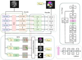 Overall framework of the proposed DCANet. Different colors represent the three core modules: FCU, DFM, and CAIA, as well as the convolution stages and upsampling blocks. Dashed/solid boxes and arrows denote intermediate/main components and data flows, respectively. The encoder–decoder architecture progressively integrates local and global features to achieve precise segmentation.