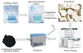The preparation scheme of lanthanum-modified activated carbon (HPAC-La).
