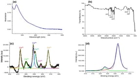 (a) UV spectra of CeO2; (b) FTIR spectra of CeO2; (c) high-resolution XPS spectra of Ce (3d); and (d) high-resolution XPS spectra of O (1 s) of CeO2.