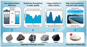 Difficulties in aggregate washing wastewater treatment.