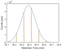 1D elution profile of caryophyllene (red line) with overlay of the fitted Gaussian distribution (blue line).