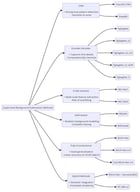 Tree diagram illustrating the taxonomy of major supervised approaches for background subtraction and moving object segmentation. Methods are categorized by architectural families: CNN/FCN, U-Net, GAN, FgSegNet, Transformers, lightweight models, and hybrid approaches.
