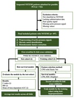 Block diagram of the proposed methodology. CPH = Cox proportional hazards, RSF = random survival forest, C-index= concordance index, and IBS = integrated brier score. The green squares highlight the key stages of the study, including signal preprocessing, feature selection, and the implementation of two stratified K-fold cross-validation steps for model development and evaluation.