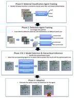 A four-phase material-aware agentic CNN workflow.