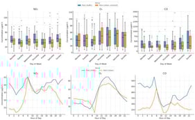 Weekly (top row) and hourly (bottom row) variations of NO2, O3, and CO concentrations measured by two AQMesh sensors deployed in Thessaloniki during September 2025. Pod 1 (blue) is located in a traffic-congested area, while Pod 2 (orange) is located at an urban background site. Strong microscale contrasts can be observed between the two sites, with consistenlty higher NO2 and CO levels at the traffic site and higher O3 concentrations at the background site due to reduced NO titration. Hourly patterns display pronounced rush-hour peaks at the traffic site for NO2 and CO, and a typical photochemical diurnal cycle for O3.