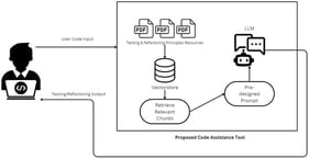 Flowchart of the proposed RAG-enhanced code assistance workflow.