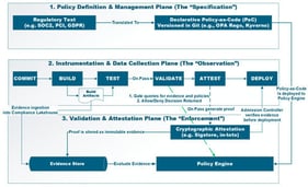 Logical architecture of the Continuous Compliance Framework (CCF). The figure illustrates the three conceptual planes of the Continuous Compliance Framework (CCF), showing the interaction between the Policy Definition Plane, Instrumentation Plane, and Validation Plane, with cryptographic attestation feedback loops. This view emphasizes functional separation of concerns and governance boundaries, independent of specific tool implementations or execution order. The green dashed arrow represents the validation gate interaction with the policy engine, where the gate queries evidence and policies and receives an allow/deny decision.
