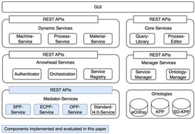 Conceptual architecture of the proposed SO-KPP-System. The Figure illustrates the separation of dynamic, core, manager, and Arrowhead services, as well as the ontology layer. The blue highlighted Mediator-Services (SPP, ECPP, and OPP) indicate the components that are implemented and evaluated in this work.