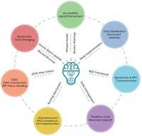 CONSENT supporting mechanisms.