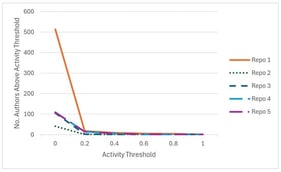 Number of authors for all repositories and activity threshold values from 0 to 1.