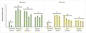 Aboveground biomass of different barley species and grasses under two treatments: compost litter bags and liquid fertilizer. Plant species are in this order from left to right: perennial grasses (Arrhenantherum elatius, Dactylis glomarata), botanical species (Hordeum vulgare subsp. spontaneum, H.spo, Azerbaijan; Hordeum vulgare subsp. spontaneum, H.spo, Syria; Hordeum vulgare subsp. spontaneum, H.spo, Syria), old cultivars (Hordeum vulgare subsp. vulgare, Local (Azerbajdzan), Azerbaijan; Hordeum vulgare subsp. vulgare, Local (Balkan), Greece; Hordeum vulgare subsp. vulgare, local (Peloponnes), Greece; Hordeum vulgare subsp. vulgare, Mozdokskij, mestnyj, Former Soviet Union), and modern cultivars (Hordeum vulgare subsp. vulgare, KWS Meridian, Germany; Hordeum vulgare subsp. vulgare, Titus, Germany; Hordeum vulgare subsp. vulgare, KWS Kosmos, Germany; Hordeum vulgare subsp. vulgare, LG Triumph, France). Data represent mean ± standard error (SE). Significant differences indicated by two-way ANOVA are shown in Table 1. Letters show the difference among plant classes using the Tukey post hoc test.