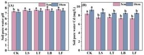 Changes in soil solution pH (A) and Cd2+ (B). Different letters represent a significant difference between treatments at the p < 0.05 level, and the same letters represent non significant difference between treatments. (Comparing values and significance across bar charts of the same color.)