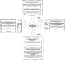 Model of obstacle factors for photovoltaic participation in the electricity trading market.