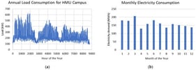 Load demand data for HMU Campus in Heraklion, Crete: (a) hourly load; (b) total monthly load.