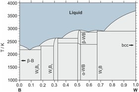 Phase diagram of the W–B system [41].