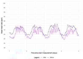 Pooled mean heart rate, with shaded area showing 95% CI.