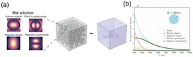 Schematic illustration of Mie-enhanced effective medium theory for silica nanoparticle composites, and extinction cross section of a single silica sphere for various wavelengths in the visible range: (a) Random dispersion of SNPs with mean radius R and filling ratio f (left) is homogenized into a uniform effective medium with dielectric constant 
  
    
      ε
      eff
    
    
      (
      R
      ,
      f
      )
    
  
 (right) by incorporating full Mie scattering solutions into the Clausius–Mossotti relation. This approach captures size-dependent multipolar effects and enables accurate prediction of optical properties for coating design. (b) Extinction cross-section of a silica sphere of radius 
  
    R
    =
    100
    
    nm
  
 versus wavelength. For size parameters 
  
    R
    /
    λ
  
 that are not much smaller than 1, higher-order contributions from electric and magnetic multipoles are obvious, as indicated by the figure legend.