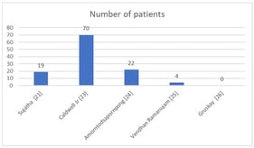 Patients included in the studies [21,23,24,25,26].